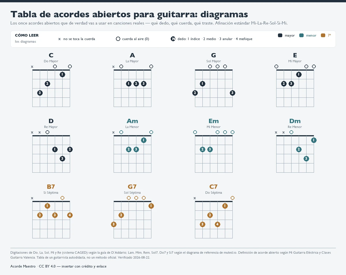 Hoja de once diagramas de acordes abiertos de guitarra —C/Do, A/La, G/Sol, E/Mi y D/Re mayores; Am, Em y Dm menores; y B7, G7 y C7 de séptima— dibujados sobre el mástil con la posición de cada dedo (1 índice, 2 medio, 3 anular, 4 meñique), las cuerdas al aire (0) y las que no se tocan (x), en afinación estándar Mi-La-Re-Sol-Si-Mi.